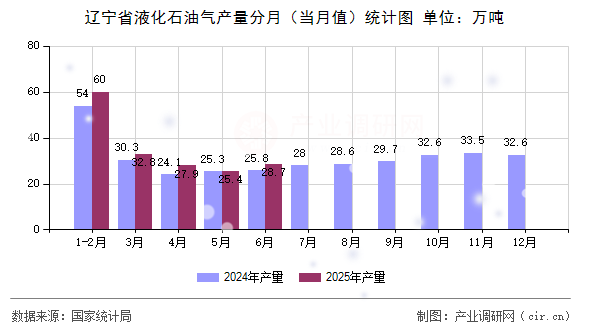 遼寧省液化石油氣產量分月（當月值）統計圖