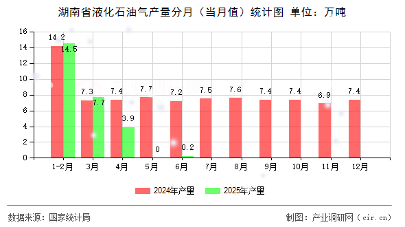 湖南省液化石油氣產量分月（當月值）統計圖