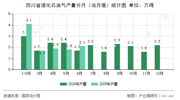 四川省液化石油氣產量分月(當月值)統計圖 四川省液化石油氣產量分月(當月值)統計圖