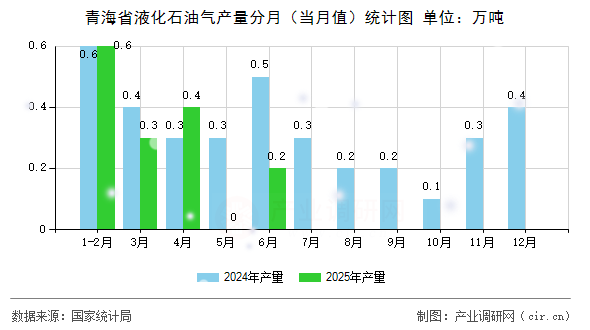 青海省液化石油氣產(chǎn)量分月(當月值)統(tǒng)計圖 青海省液化石油氣產(chǎn)量分月(當月值)統(tǒng)計圖