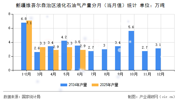 新疆維吾爾自治區液化石油氣產量分月（當月值）統計