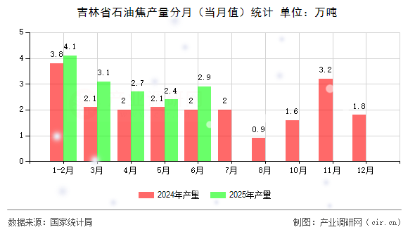 吉林省石油焦產(chǎn)量分月（當(dāng)月值）統(tǒng)計(jì)