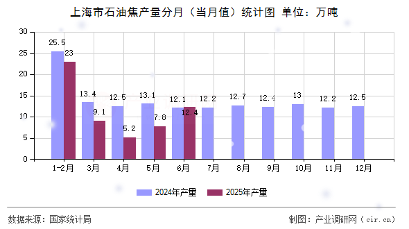 上海市石油焦產量分月(當月值)統計圖 上海市石油焦產量分月(當月值)統計圖