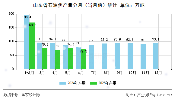 山東省石油焦產量分月（當月值）統計