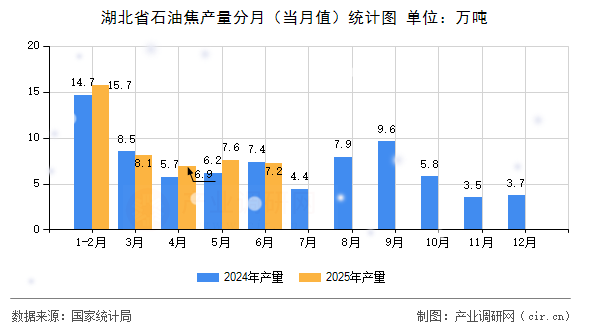 湖北省石油焦產量分月（當月值）統計圖
