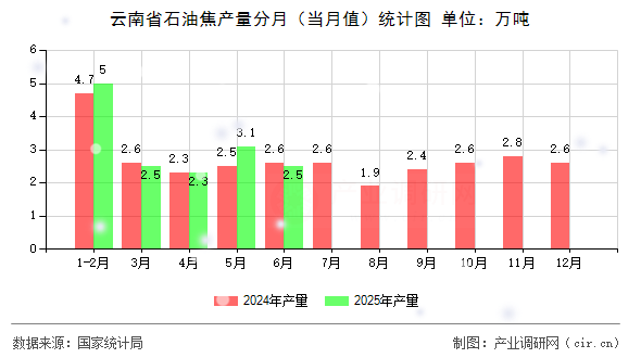 云南省石油焦產(chǎn)量分月(當(dāng)月值)統(tǒng)計圖 云南省石油焦產(chǎn)量分月(當(dāng)月值)統(tǒng)計圖
