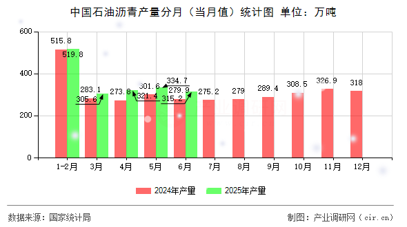 中國石油瀝青產(chǎn)量分月（當月值）統(tǒng)計圖