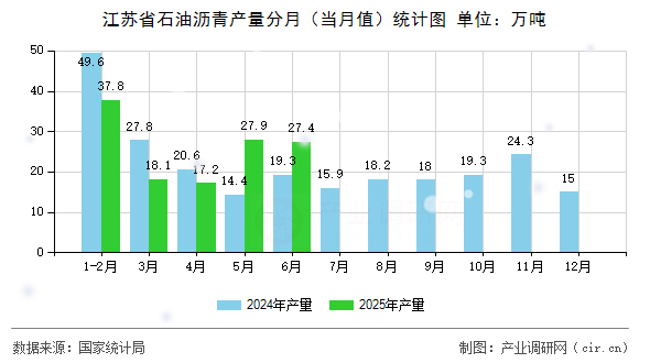 江蘇省石油瀝青產(chǎn)量分月（當(dāng)月值）統(tǒng)計(jì)圖