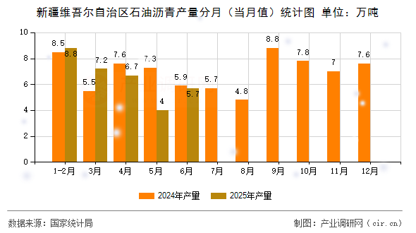 新疆維吾爾自治區(qū)石油瀝青產(chǎn)量分月（當(dāng)月值）統(tǒng)計圖