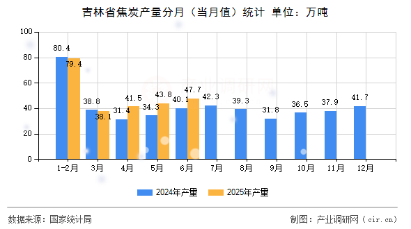吉林省焦炭產量分月（當月值）統計
