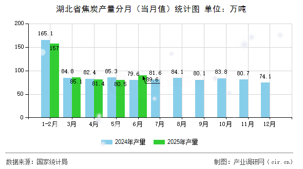 湖北省焦炭產量分月（當月值）統計圖