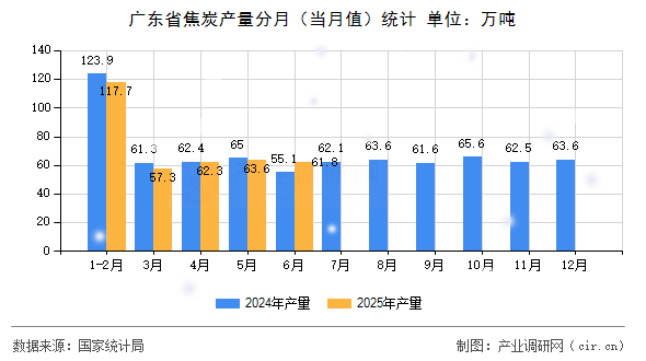 廣東省焦炭產量分月（當月值）統計
