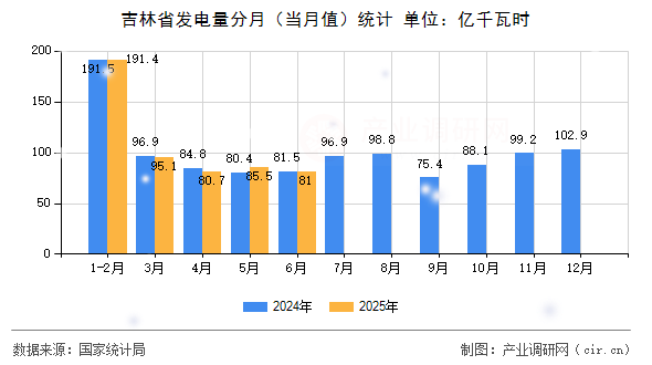 吉林省發電量分月（當月值）統計
