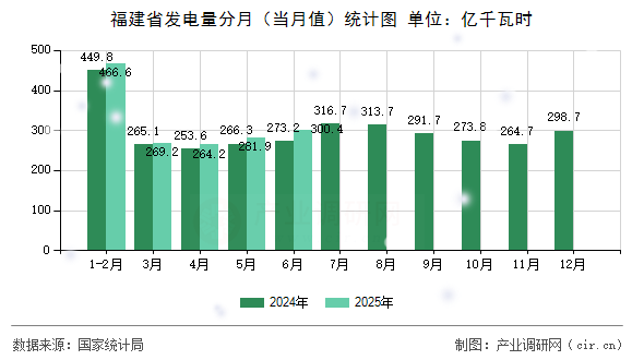 福建省發電量分月（當月值）統計圖