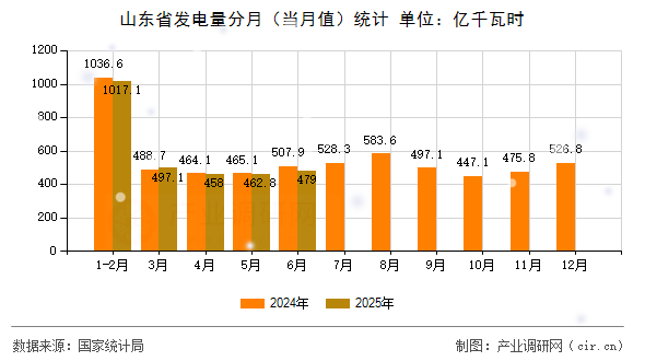 山東省發電量分月（當月值）統計