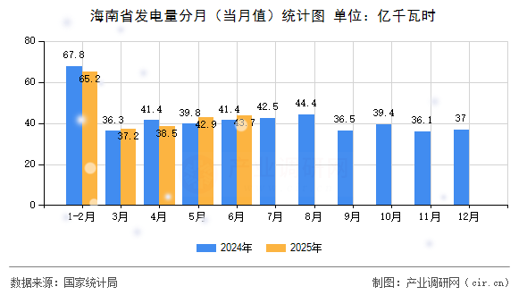 海南省發電量分月(當月值)統計圖 海南省發電量分月(當月值)統計圖