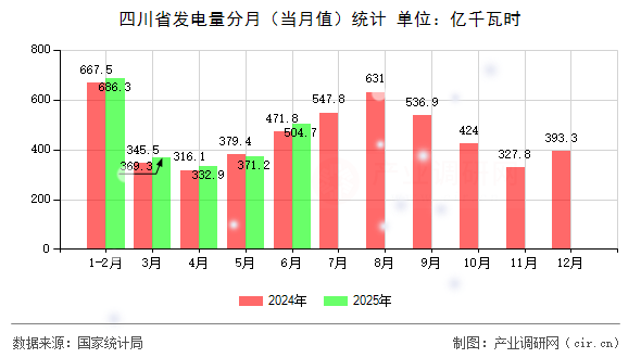 四川省發電量分月（當月值）統計