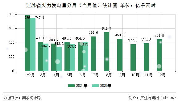 江蘇省火力發電量分月（當月值）統計圖