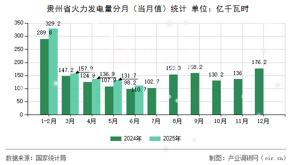 貴州省火力發電量分月(當月值)統計 貴州省火力發電量分月(當月值)統計