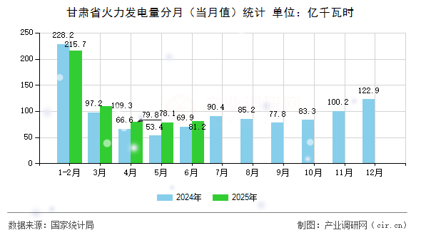 甘肅省火力發(fā)電量分月（當(dāng)月值）統(tǒng)計(jì)