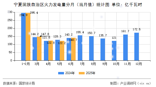 寧夏回族自治區火力發電量分月（當月值）統計圖