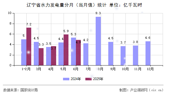 遼寧省水力發電量分月（當月值）統計