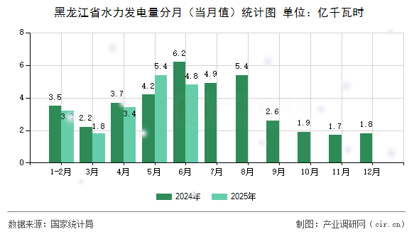 黑龍江省水力發電量分月（當月值）統計圖