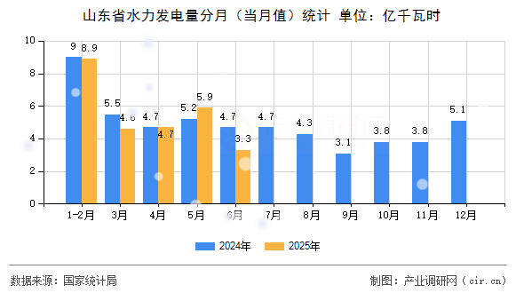 山東省水力發(fā)電量分月（當月值）統(tǒng)計