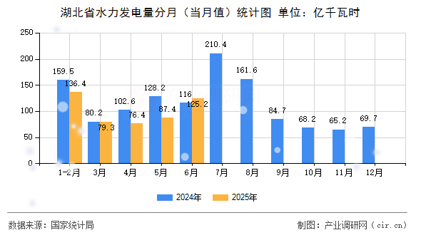 湖北省水力發電量分月（當月值）統計圖