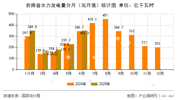云南省水力發(fā)電量分月(當(dāng)月值)統(tǒng)計(jì)圖 云南省水力發(fā)電量分月(當(dāng)月值)統(tǒng)計(jì)圖