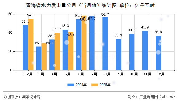 青海省水力發電量分月（當月值）統計圖