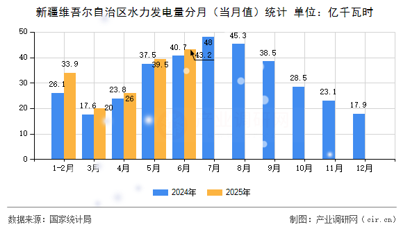 新疆維吾爾自治區水力發電量分月（當月值）統計