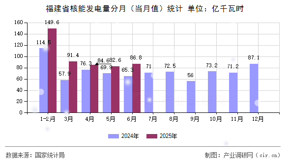 福建省核能發電量分月（當月值）統計