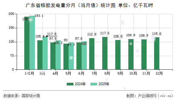 廣東省核能發電量分月（當月值）統計圖