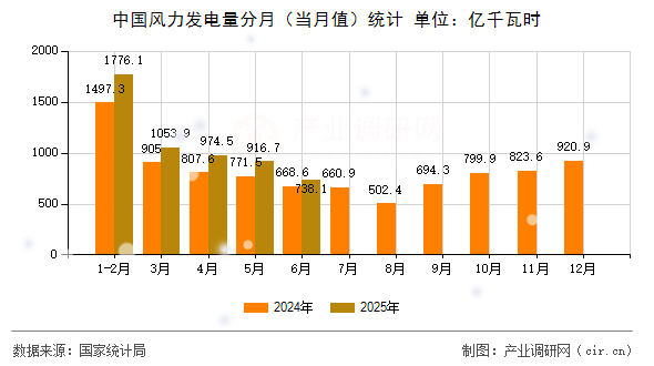 中國風力發電量分月（當月值）統計