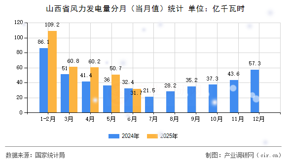 山西省風力發電量分月（當月值）統計