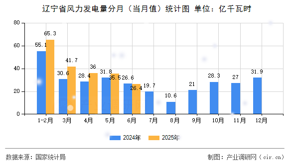 遼寧省風力發電量分月（當月值）統計圖