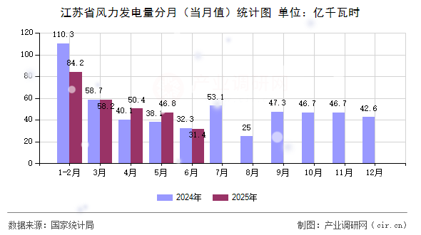 江蘇省風(fēng)力發(fā)電量分月(當(dāng)月值)統(tǒng)計(jì)圖 江蘇省風(fēng)力發(fā)電量分月(當(dāng)月值)統(tǒng)計(jì)圖
