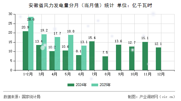 安徽省風力發電量分月(當月值)統計 安徽省風力發電量分月(當月值)統計