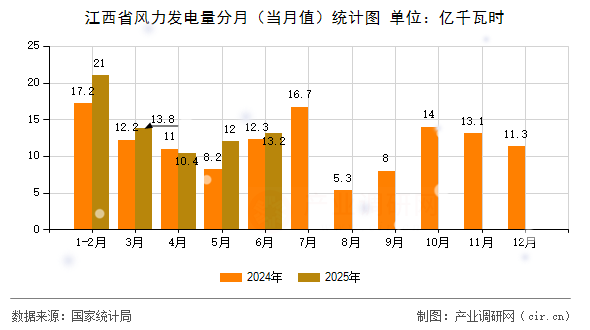 江西省風力發電量分月（當月值）統計圖