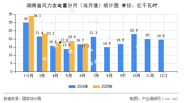 湖南省風力發電量分月（當月值）統計圖