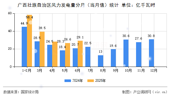 廣西壯族自治區風力發電量分月（當月值）統計