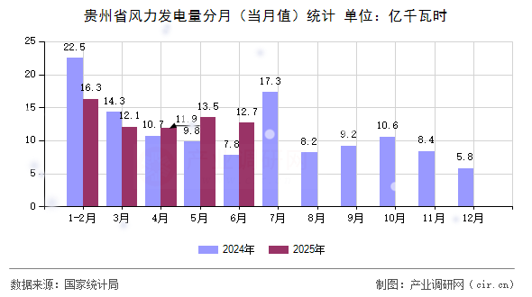 貴州省風力發電量分月（當月值）統計