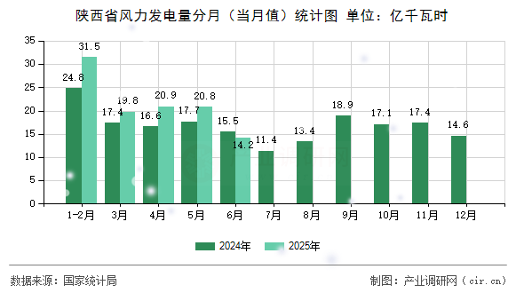 陜西省風力發電量分月（當月值）統計圖