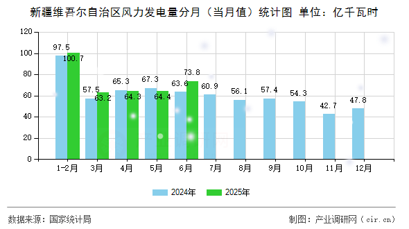 新疆維吾爾自治區(qū)風(fēng)力發(fā)電量分月（當(dāng)月值）統(tǒng)計圖