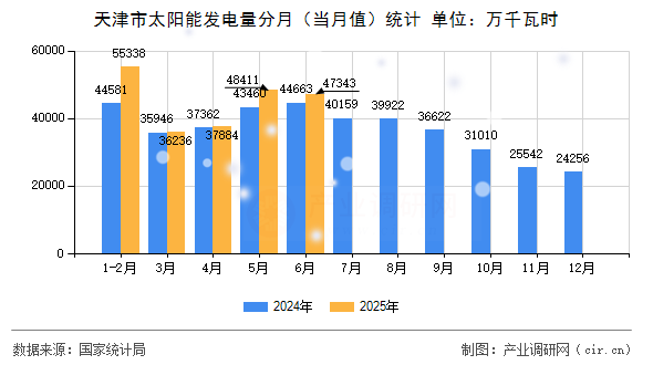 天津市太陽能發電量分月(當月值)統計 天津市太陽能發電量分月(當月值)統計