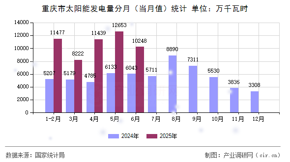 重慶市太陽能發(fā)電量分月（當月值）統(tǒng)計