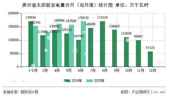 貴州省太陽能發電量分月（當月值）統計圖