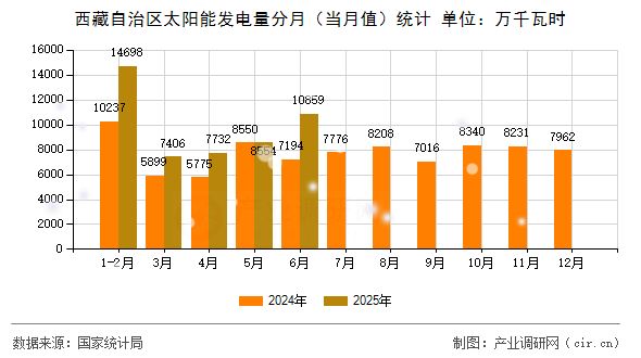西藏自治區太陽能發電量分月（當月值）統計