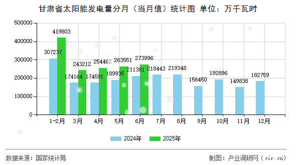甘肅省太陽能發電量分月（當月值）統計圖